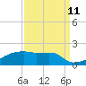 Point Chevreuil tide chart for Monday, September 11, 2023