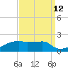 Point Chevreuil tide chart for Tuesday, September 12, 2023
