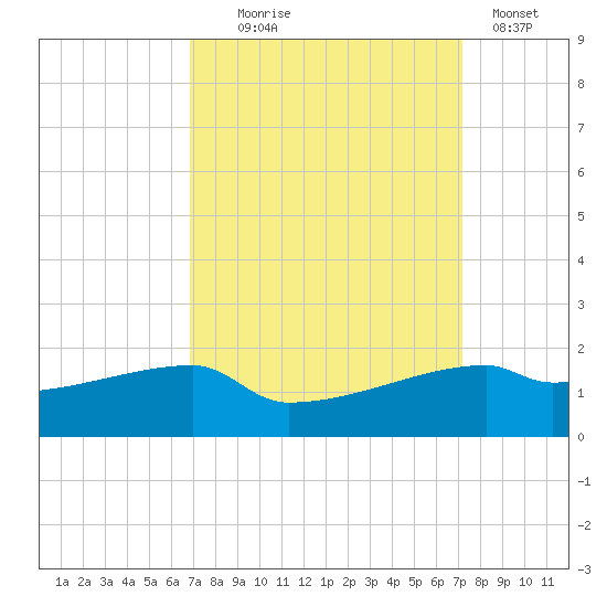 Point Chevreuil tide chart for Sunday, September 17, 2023