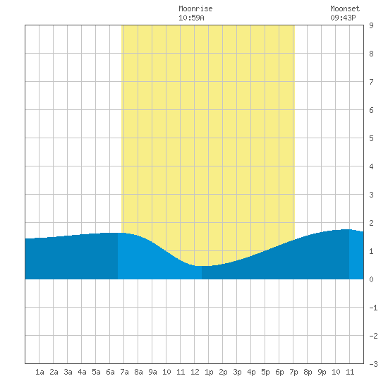 Point Chevreuil tide chart for Tuesday, September 19, 2023