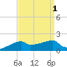 Point Chevreuil tide chart for Friday, September 1, 2023