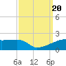 Point Chevreuil tide chart for Wednesday, September 20, 2023