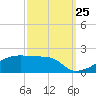 Point Chevreuil tide chart for Monday, September 25, 2023