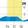 Point Chevreuil tide chart for Tuesday, September 26, 2023