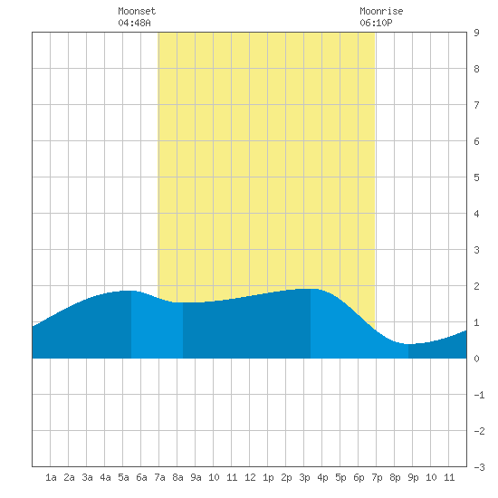 Point Chevreuil tide chart for Wednesday, September 27, 2023