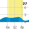 Point Chevreuil tide chart for Wednesday, September 27, 2023