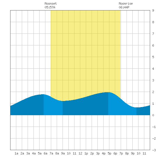 Point Chevreuil tide chart for Thursday, September 28, 2023