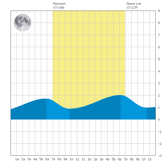 Point Chevreuil tide chart for Friday, September 29, 2023