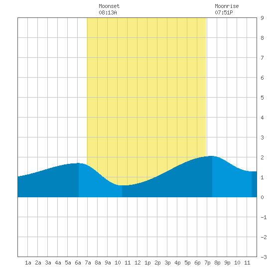 Point Chevreuil tide chart for Saturday, September 30, 2023