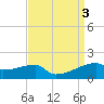 Point Chevreuil tide chart for Sunday, September 3, 2023