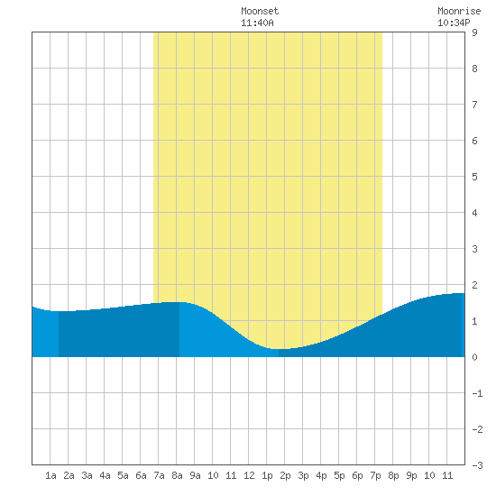 Point Chevreuil tide chart for Monday, September 4, 2023