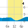 Point Chevreuil tide chart for Monday, September 4, 2023