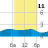 Point Chevreuil tide chart for Wednesday, October 11, 2023