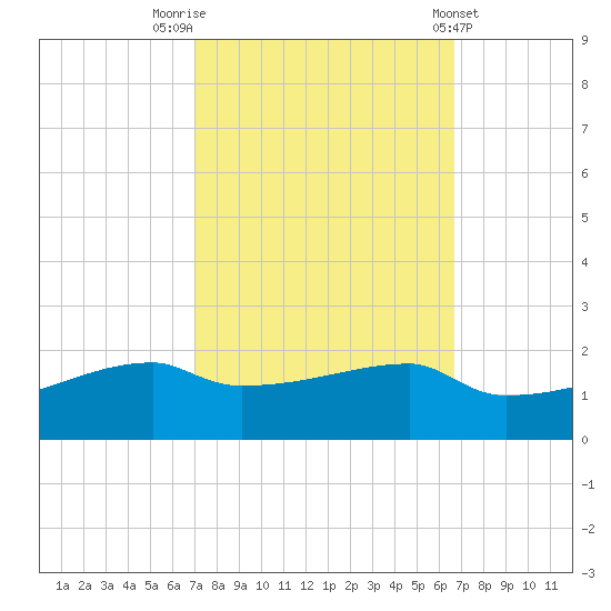Point Chevreuil tide chart for Thursday, October 12, 2023