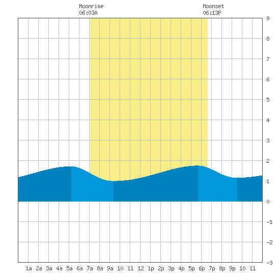 Point Chevreuil tide chart for Friday, October 13, 2023