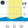 Point Chevreuil tide chart for Saturday, October 14, 2023