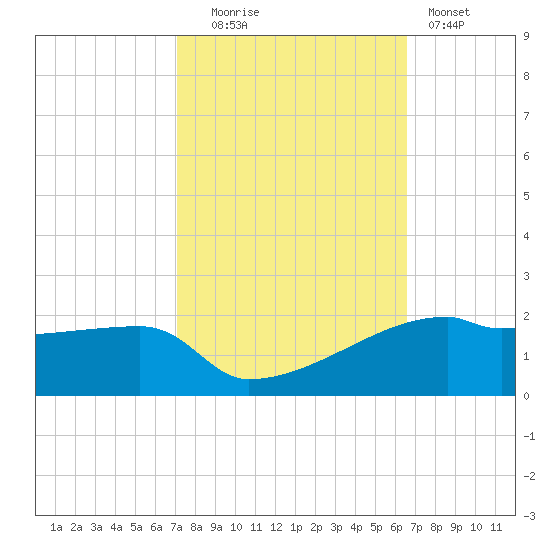 Point Chevreuil tide chart for Monday, October 16, 2023
