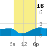 Point Chevreuil tide chart for Monday, October 16, 2023