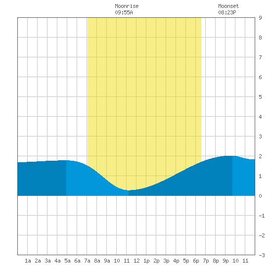 Point Chevreuil tide chart for Tuesday, October 17, 2023