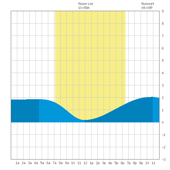 Point Chevreuil tide chart for Wednesday, October 18, 2023