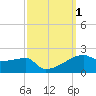 Point Chevreuil tide chart for Sunday, October 1, 2023