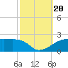 Point Chevreuil tide chart for Friday, October 20, 2023