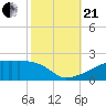 Point Chevreuil tide chart for Saturday, October 21, 2023
