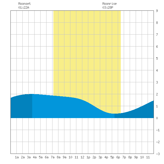 Point Chevreuil tide chart for Monday, October 23, 2023