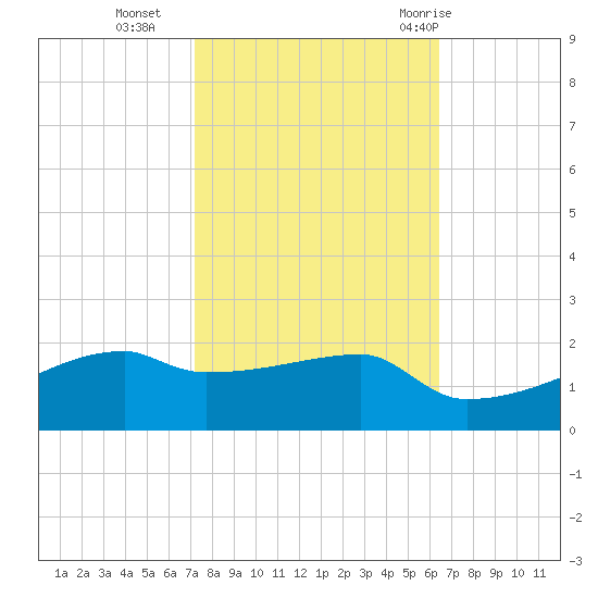 Point Chevreuil tide chart for Wednesday, October 25, 2023