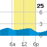 Point Chevreuil tide chart for Wednesday, October 25, 2023