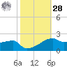 Point Chevreuil tide chart for Saturday, October 28, 2023