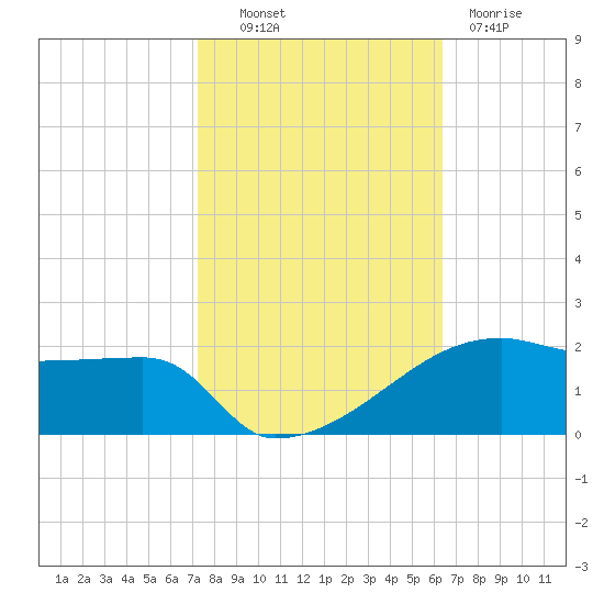 Point Chevreuil tide chart for Monday, October 30, 2023