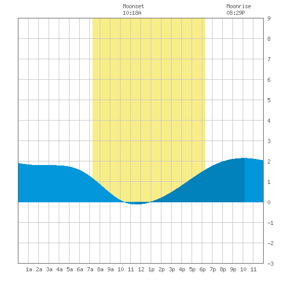 Point Chevreuil tide chart for Tuesday, October 31, 2023