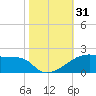 Point Chevreuil tide chart for Tuesday, October 31, 2023