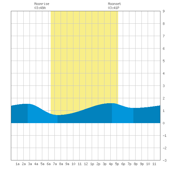 Point Chevreuil tide chart for Friday, November 10, 2023