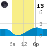 Point Chevreuil tide chart for Monday, November 13, 2023