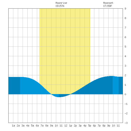 Point Chevreuil tide chart for Thursday, November 16, 2023
