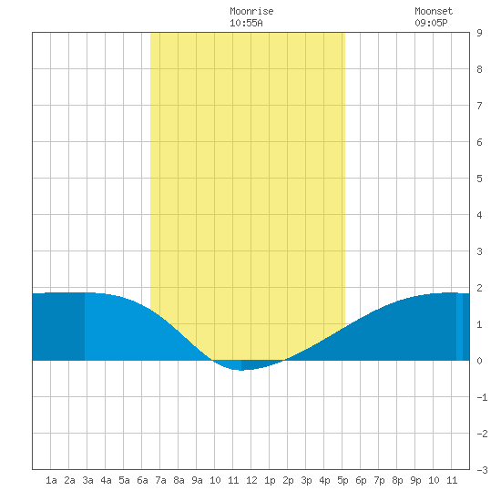 Point Chevreuil tide chart for Friday, November 17, 2023