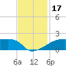 Point Chevreuil tide chart for Friday, November 17, 2023
