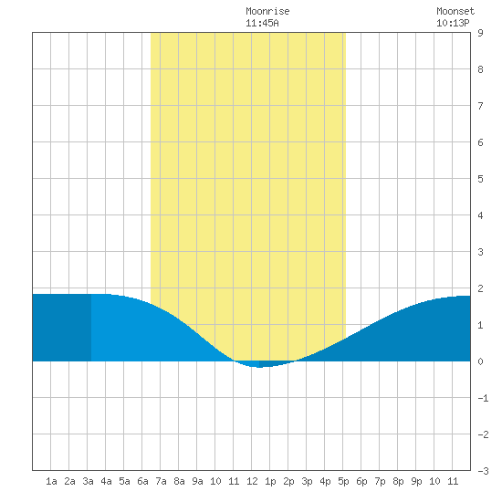 Point Chevreuil tide chart for Saturday, November 18, 2023