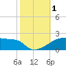Point Chevreuil tide chart for Wednesday, November 1, 2023