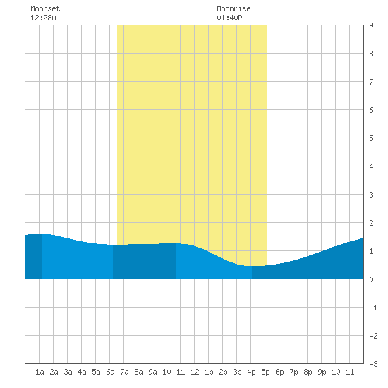 Point Chevreuil tide chart for Tuesday, November 21, 2023