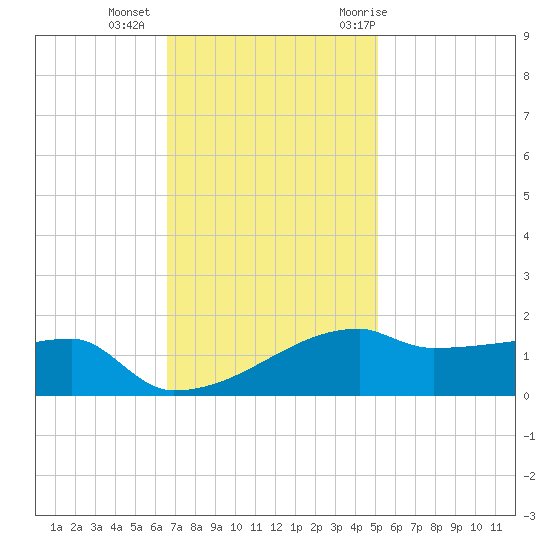 Point Chevreuil tide chart for Friday, November 24, 2023