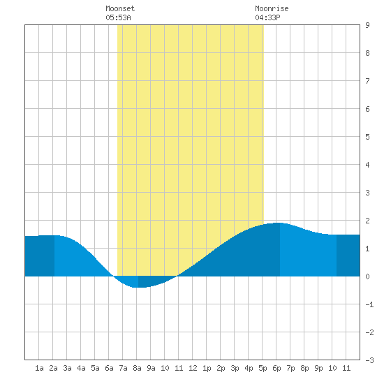 Point Chevreuil tide chart for Sunday, November 26, 2023