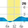 Point Chevreuil tide chart for Sunday, November 26, 2023