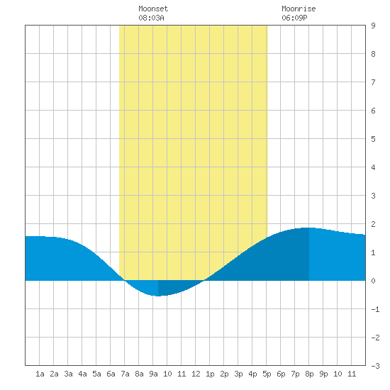 Point Chevreuil tide chart for Tuesday, November 28, 2023