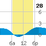 Point Chevreuil tide chart for Tuesday, November 28, 2023