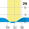Point Chevreuil tide chart for Wednesday, November 29, 2023