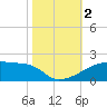 Point Chevreuil tide chart for Thursday, November 2, 2023
