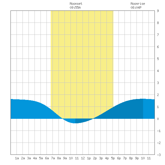 Point Chevreuil tide chart for Thursday, November 30, 2023